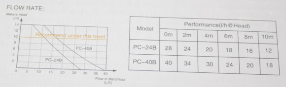 Дренажный насос PC - 40 B